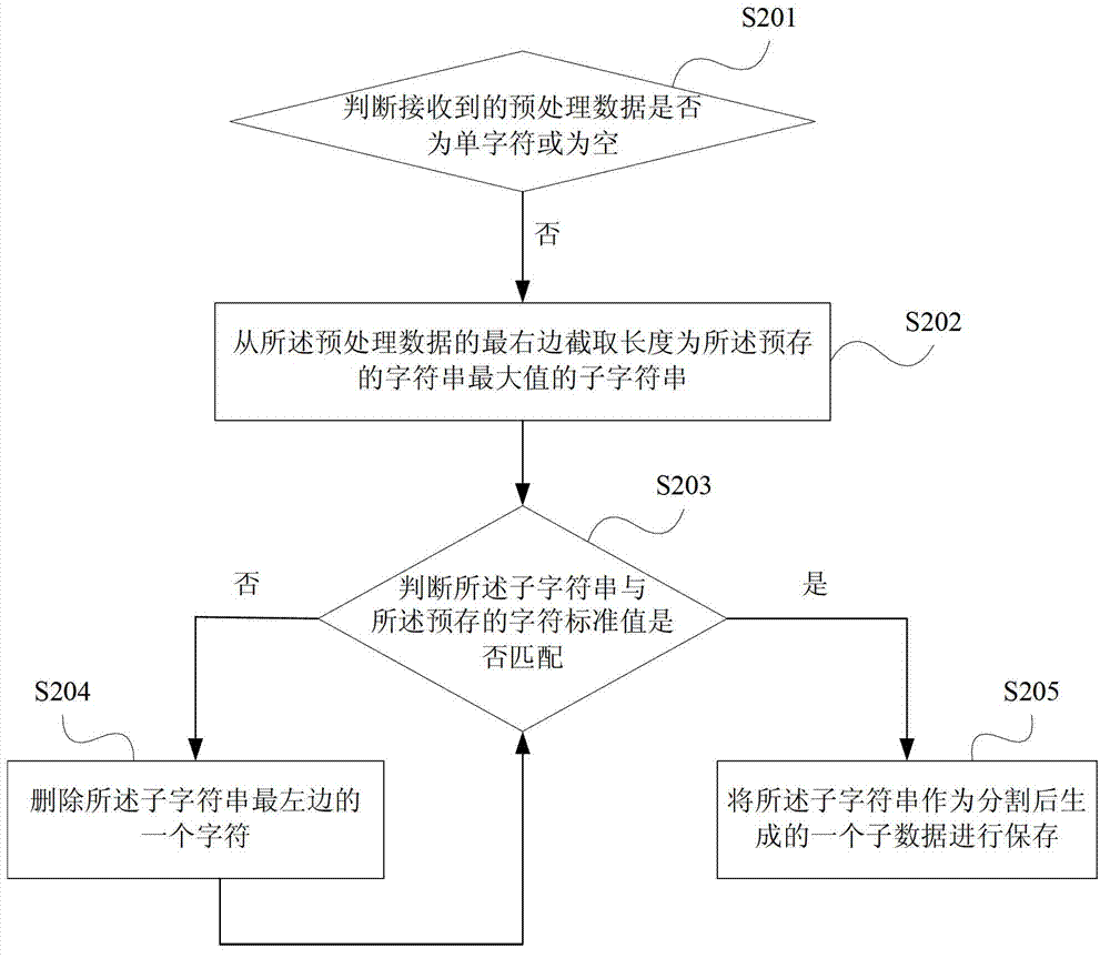 Data matching method and device