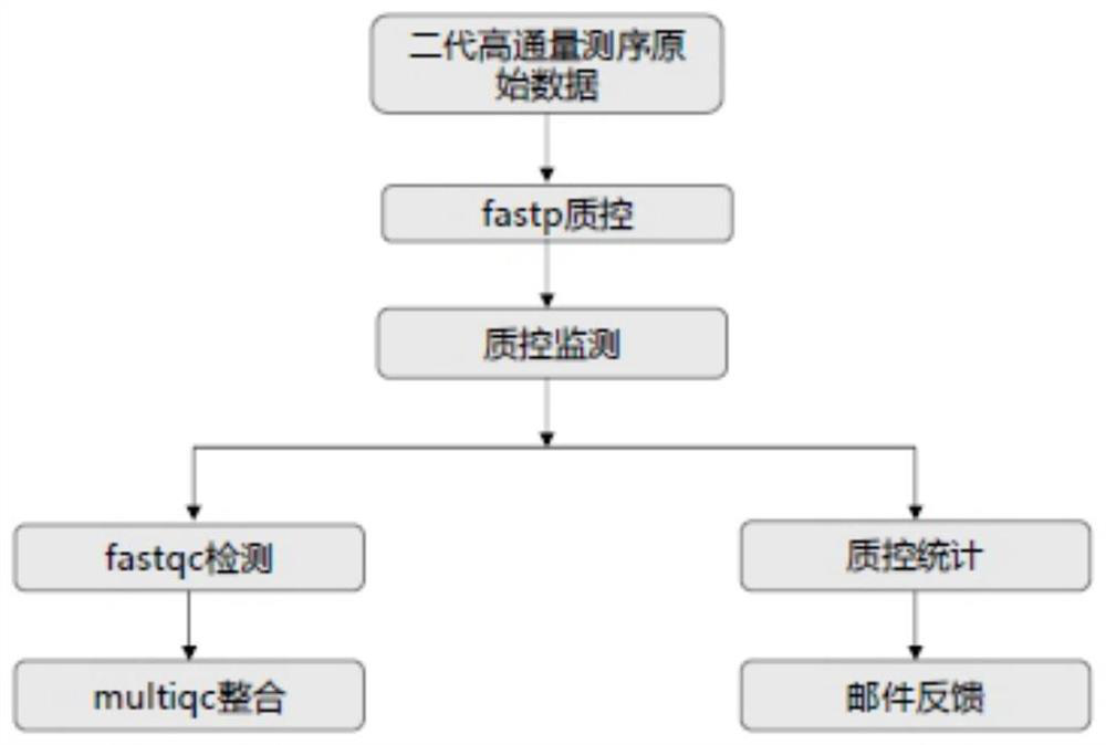 High-throughput sequencing quality control analysis method based on snakemake language fast batch and automatic email feedback results