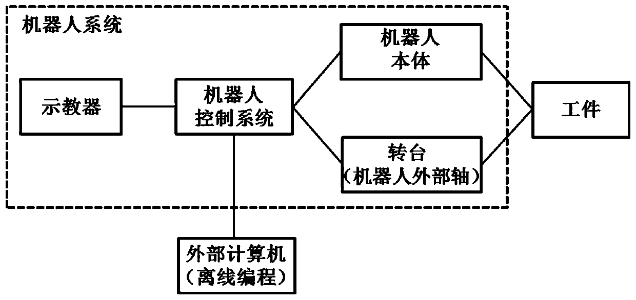 Method for measuring rotatable workpiece and using base coordinates in industrial robot system