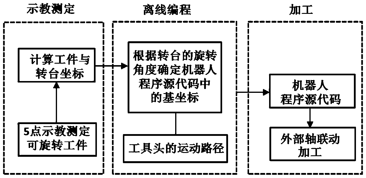 Method for measuring rotatable workpiece and using base coordinates in industrial robot system