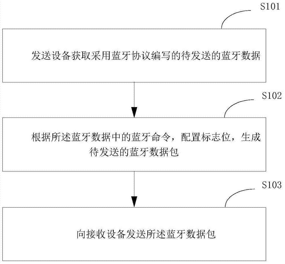 Methods, devices and systems for sending and receiving Bluetooth data