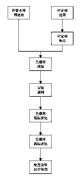 Single-column chromatographic column for electric insulation oil gas separation and preparation method