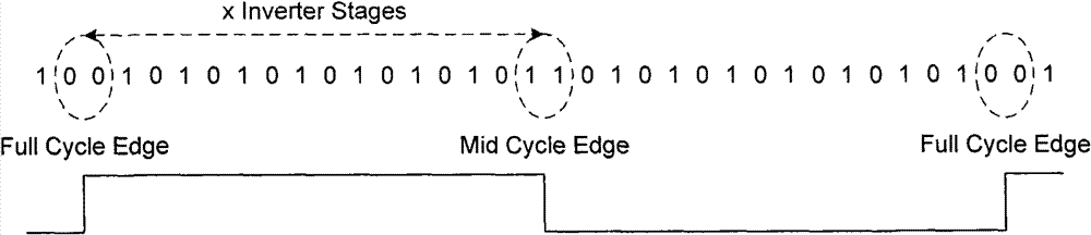 On-chip clock uncertainty measurement circuit device and system