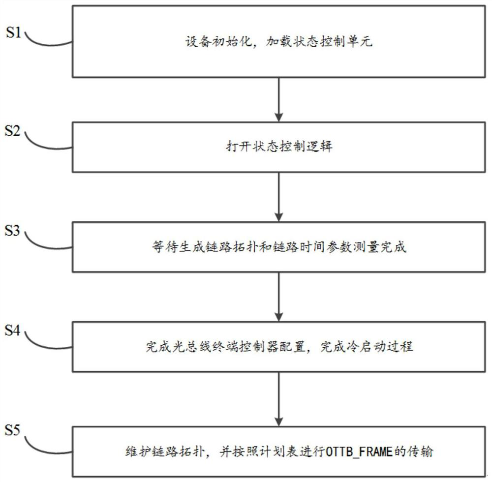 Time-triggered passive optical bus and implementation method thereof