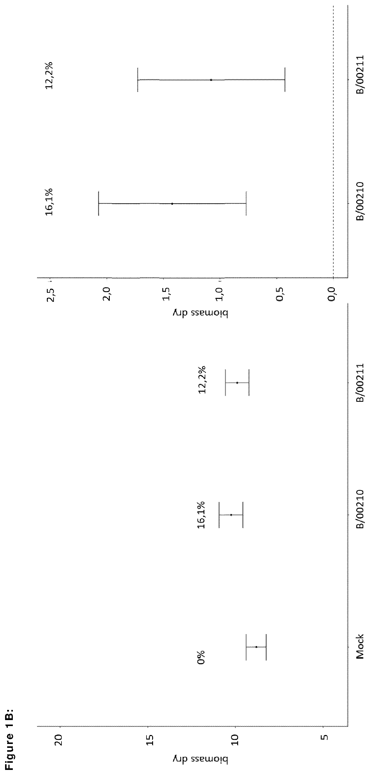 Means and Methods for Improving Plant Growth and Yield