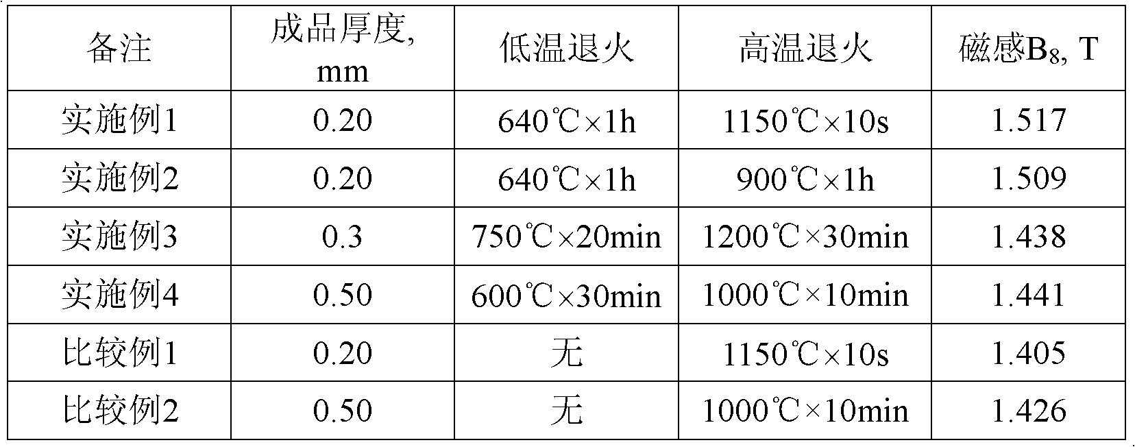 Method for manufacturing high-silicon steel thin strip