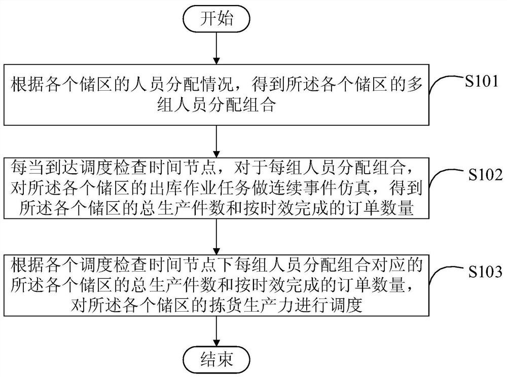 Picking productivity scheduling method and device