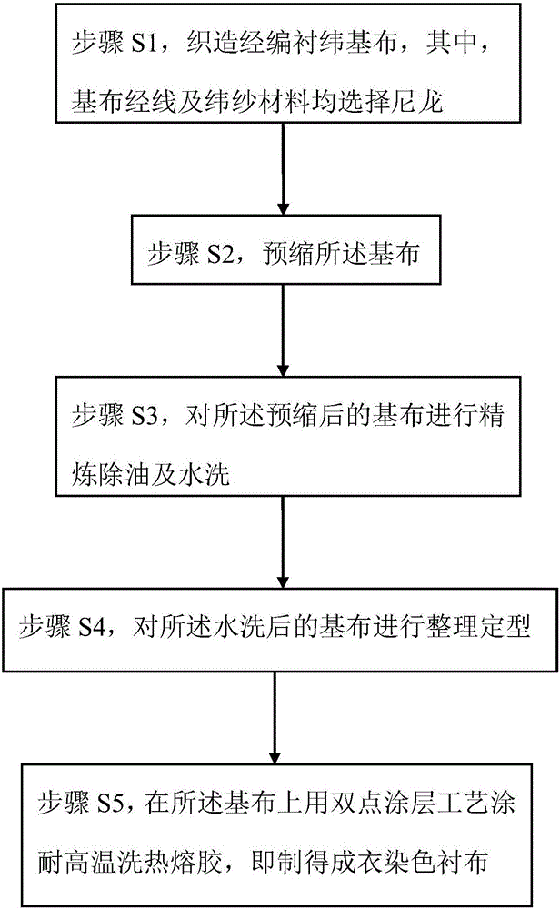 Garment dyeing lining cloth and manufacturing method thereof