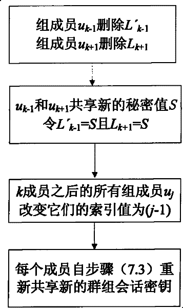 Authentication group key management method based on identity