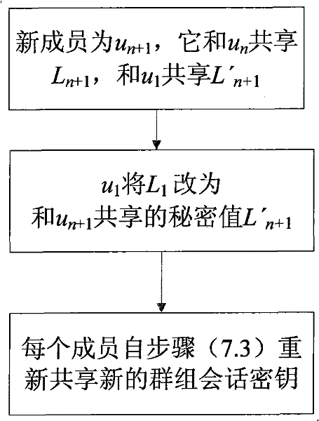 Authentication group key management method based on identity