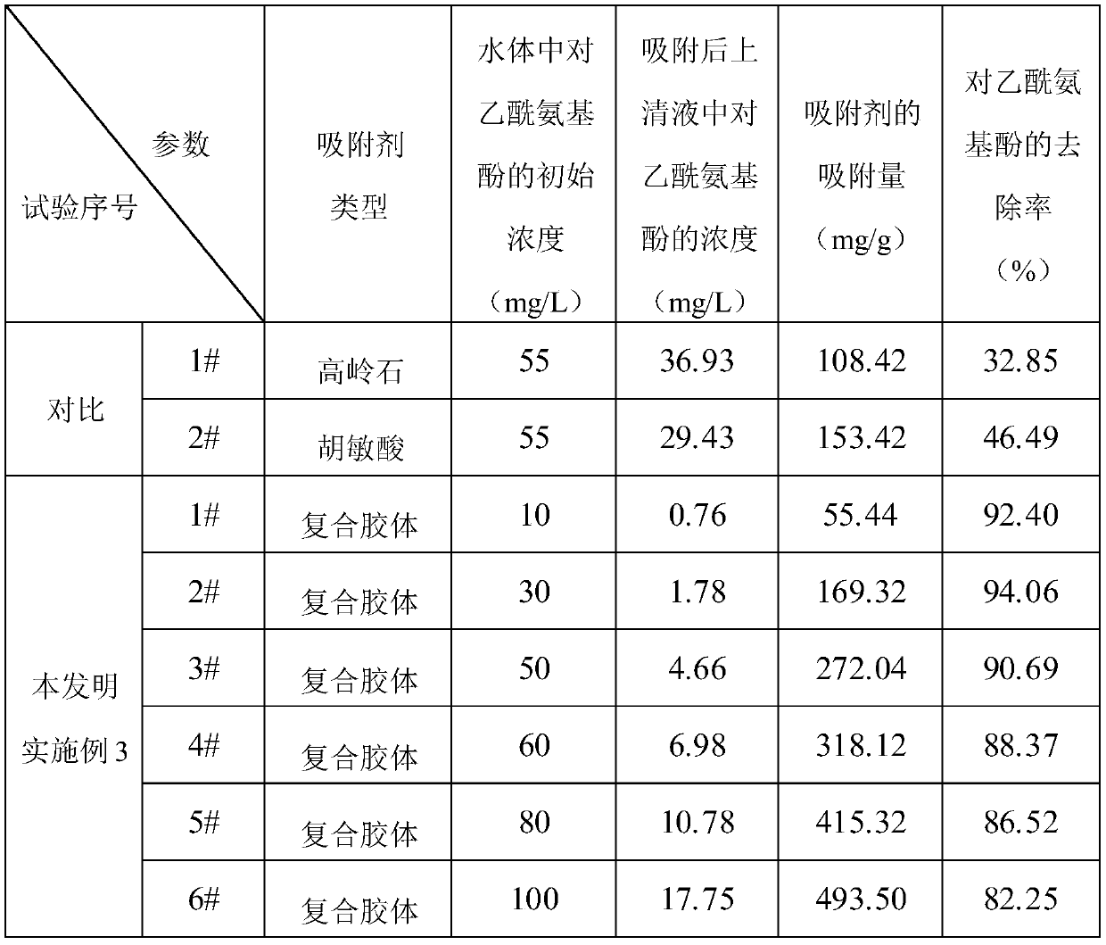 A kind of kaolinite-humic acid composite colloid preparation method for adsorbing acetaminophen