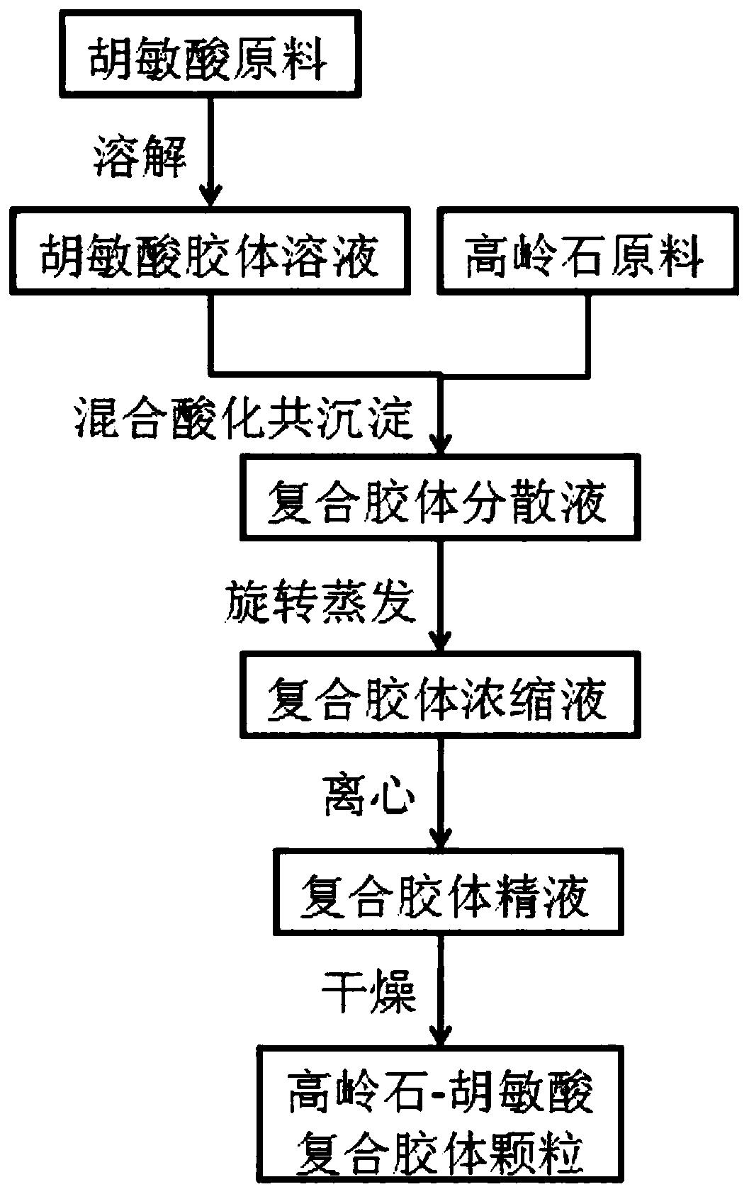 A kind of kaolinite-humic acid composite colloid preparation method for adsorbing acetaminophen