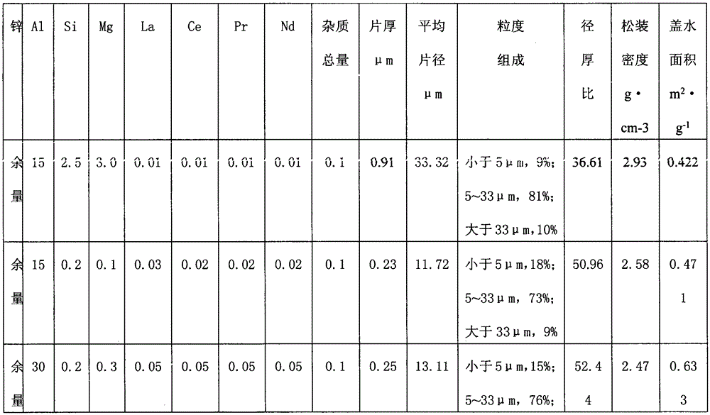 Containing la, ce, pr and nd scale-like multi-element aluminum-zinc-silicon alloy powder and its preparation method