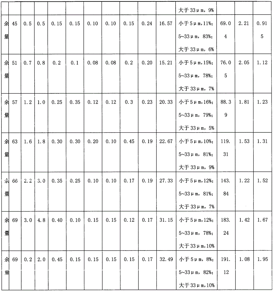 Containing la, ce, pr and nd scale-like multi-element aluminum-zinc-silicon alloy powder and its preparation method