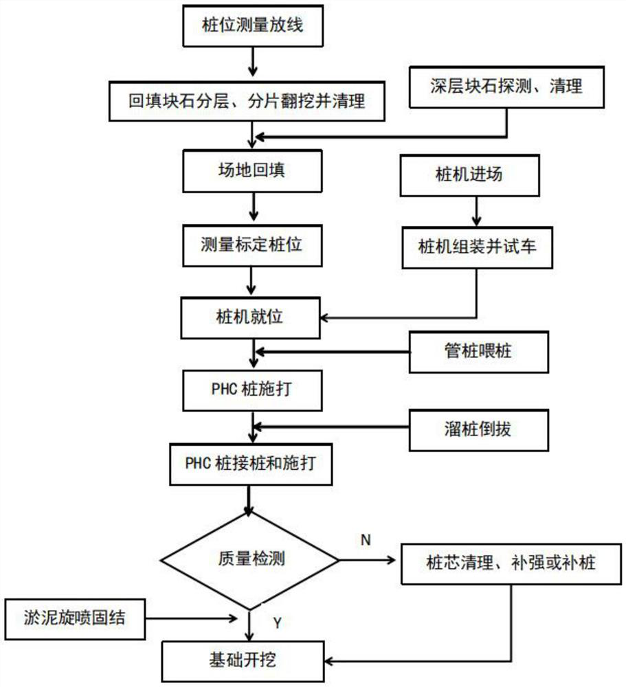 Coastal mud flat backfill large dimension stone area PHC pipe pile construction method