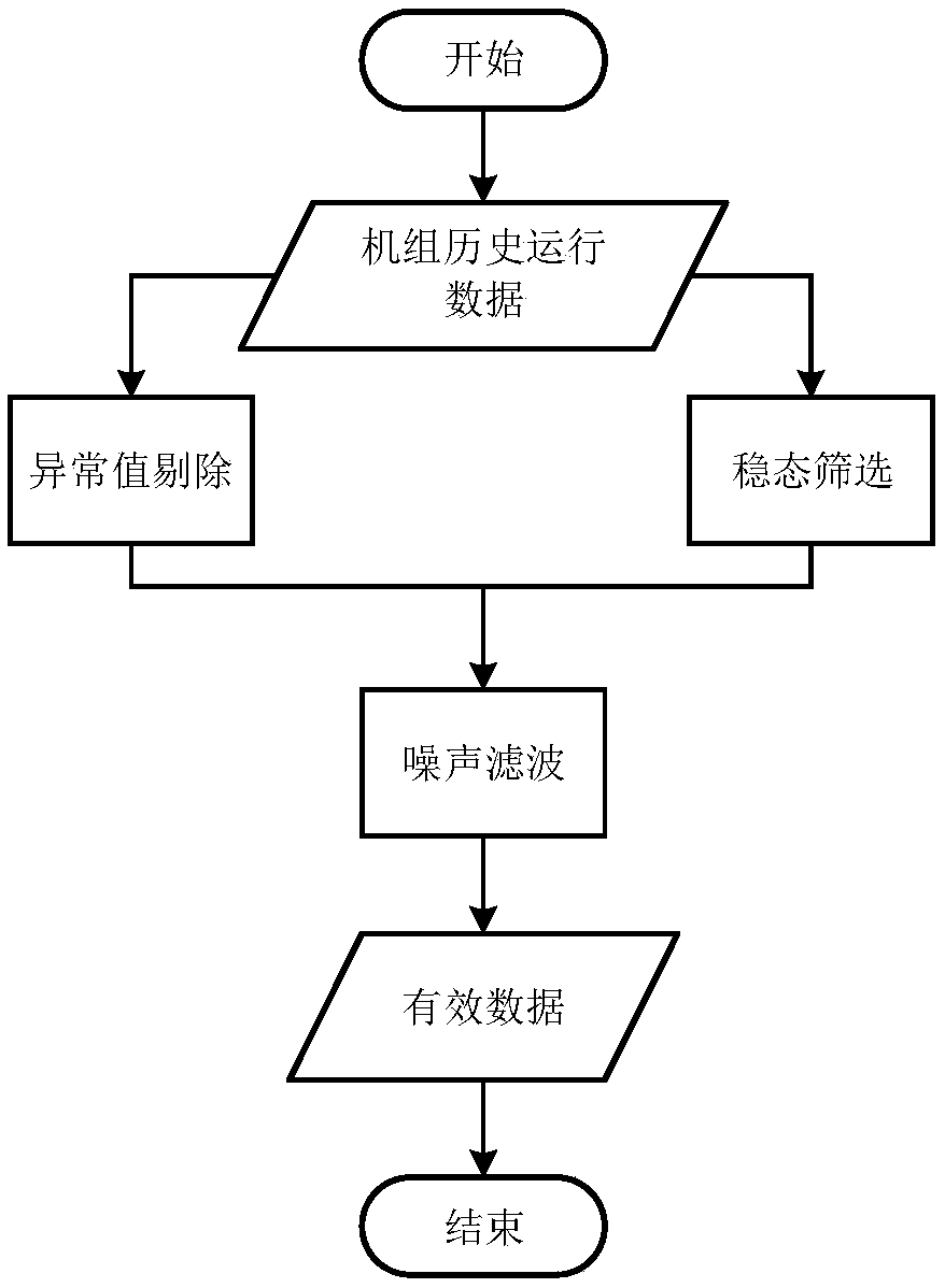 A Data Preprocessing Method for Steam-water Leakage Diagnosis of Waste Heat Boiler