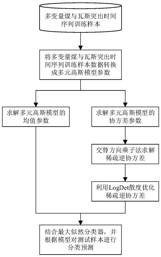 A Coal and Gas Outburst Prediction Method Based on Sparse Inverse Covariance