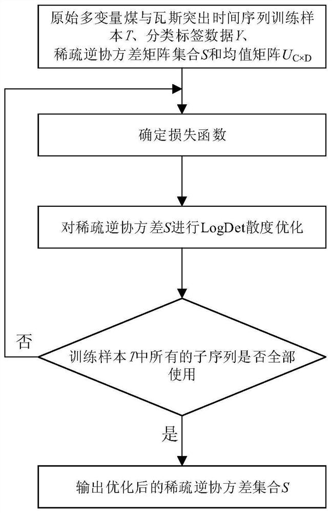 A Coal and Gas Outburst Prediction Method Based on Sparse Inverse Covariance