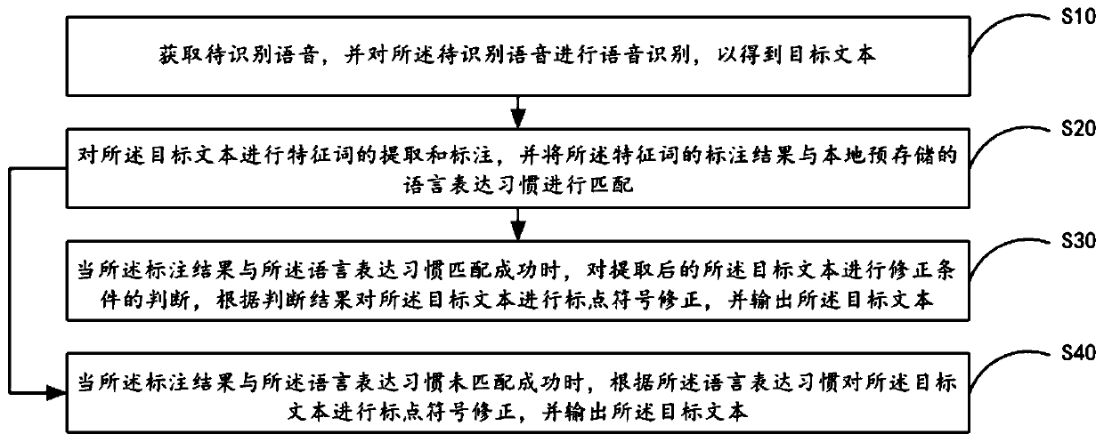 Punctuation mark adding method and system, mobile terminal and storage medium