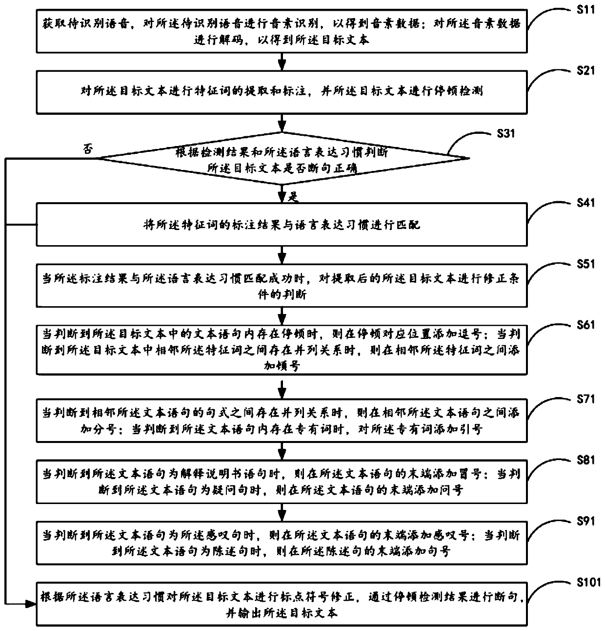 Punctuation mark adding method and system, mobile terminal and storage medium