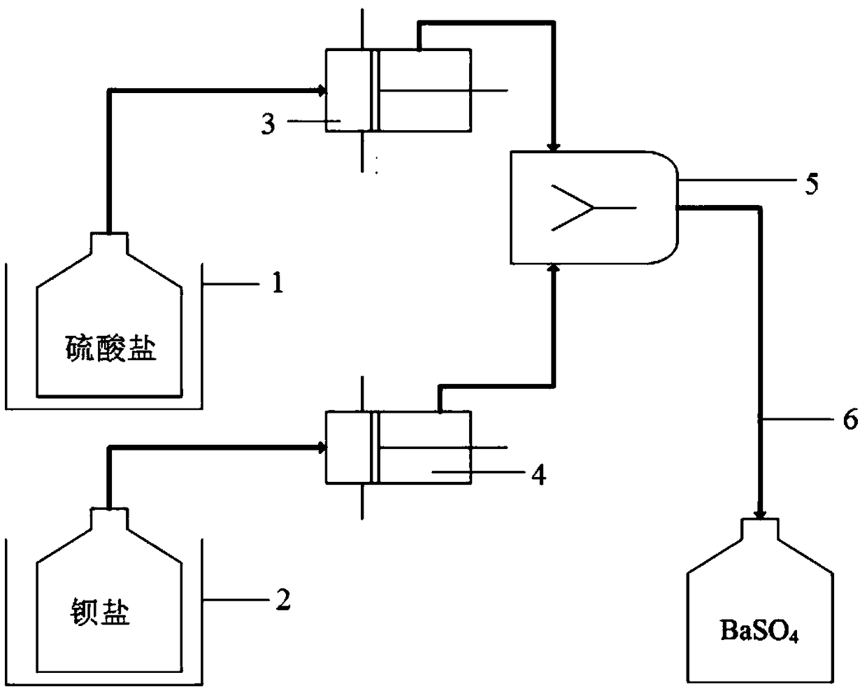 Method for preparing barium sulfate particles through microchannel method