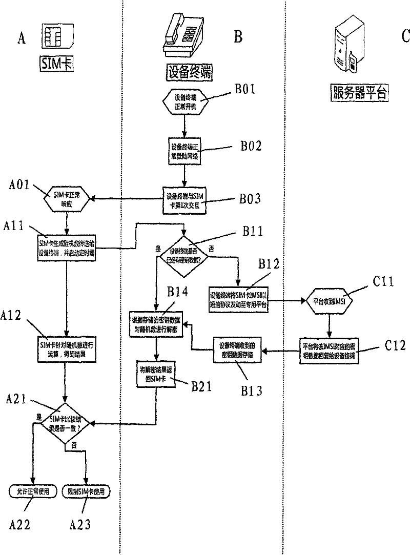 An encrypted interaction method between a sim card and a dedicated public telephone terminal and the dedicated public telephone terminal