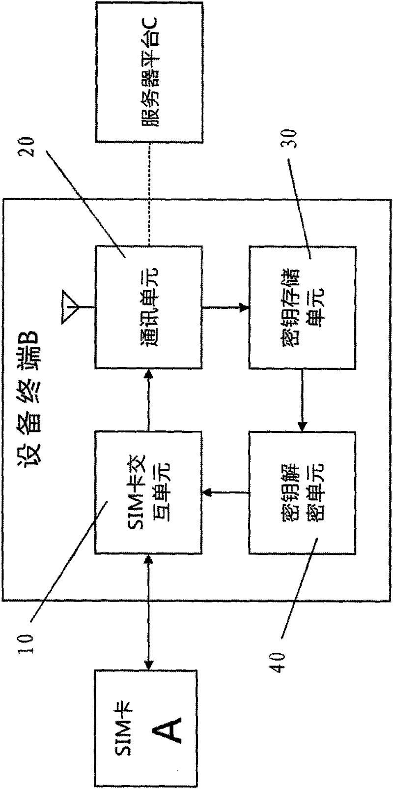 An encrypted interaction method between a sim card and a dedicated public telephone terminal and the dedicated public telephone terminal