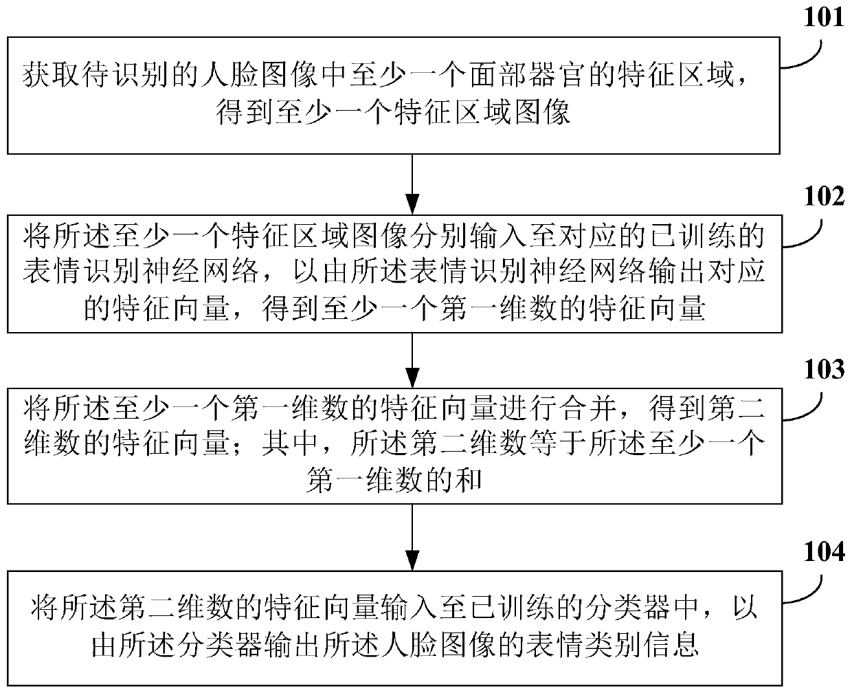 Expression recognition method and device