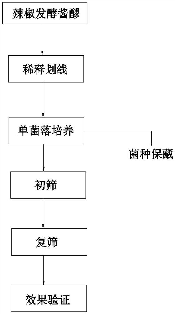 Method for preparing non-inflamed glutinous rice cake chilies and application of non-inflamed glutinous rice cake chilies in hotpot condiment