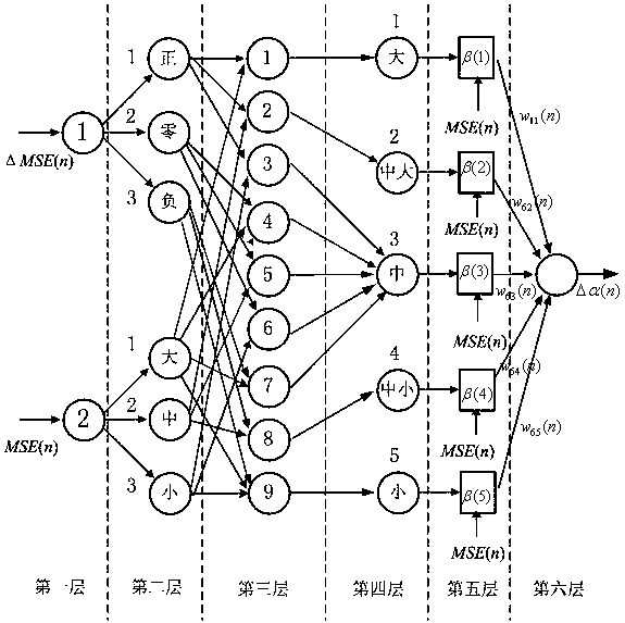 A satellite channel complex neural polynomial network blind equalization system and method
