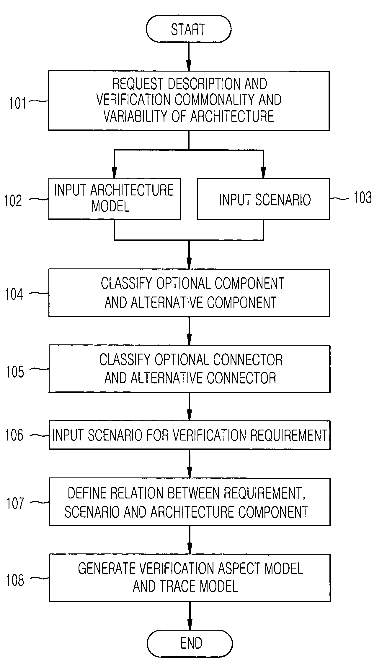 Apparatus and method for product-line architecture description and verification