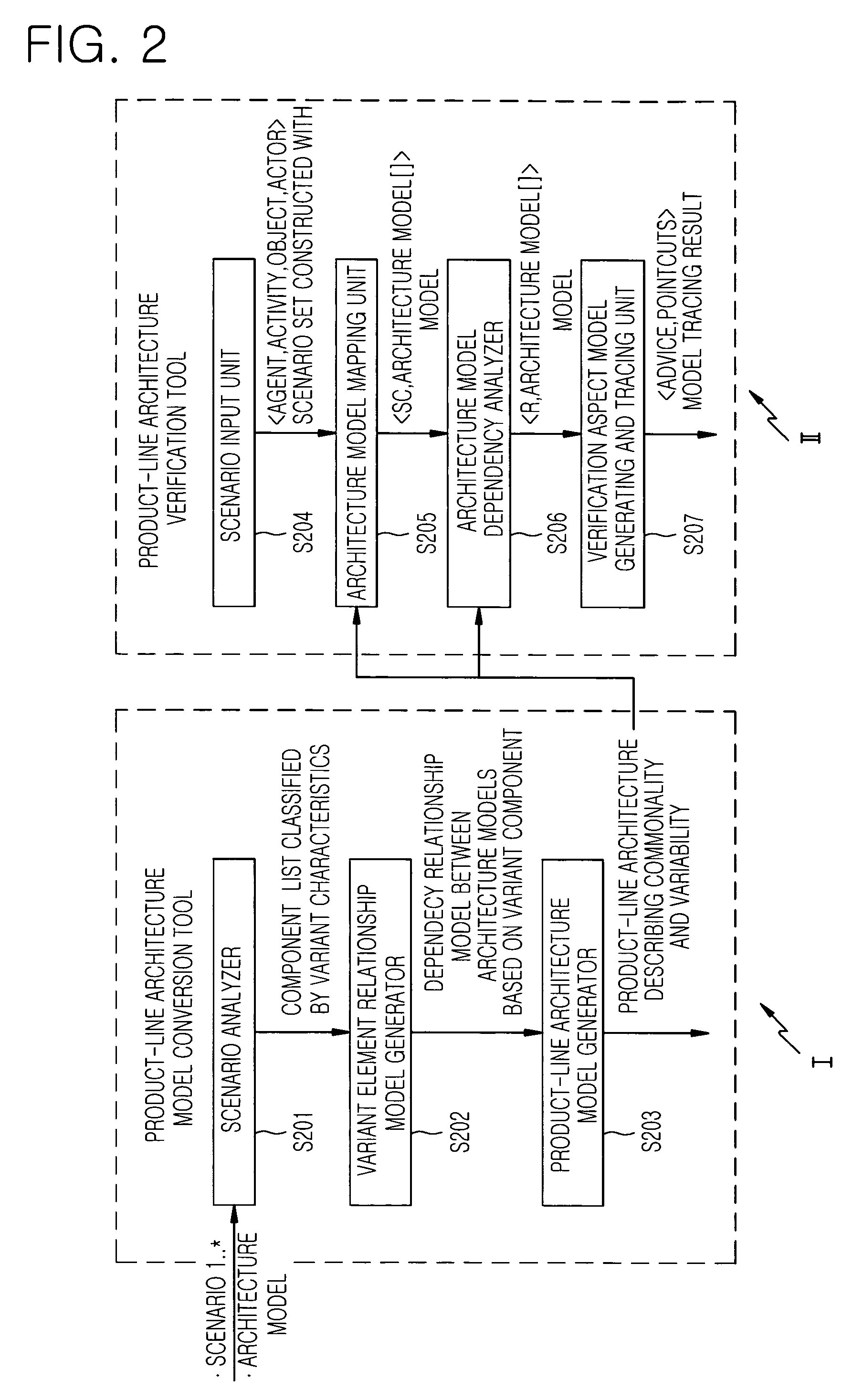 Apparatus and method for product-line architecture description and verification