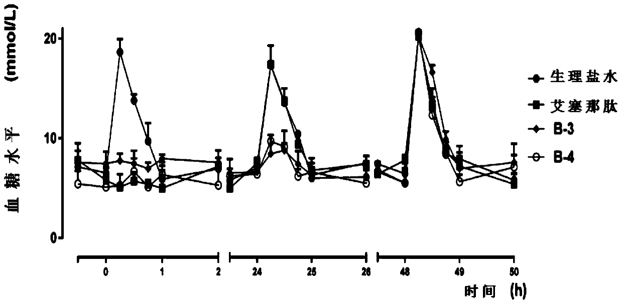 Hypoglycemic peptide and application thereof