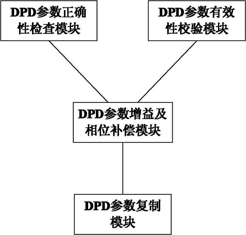 Digital pre-distortion (DPD) parameter monitoring device and method