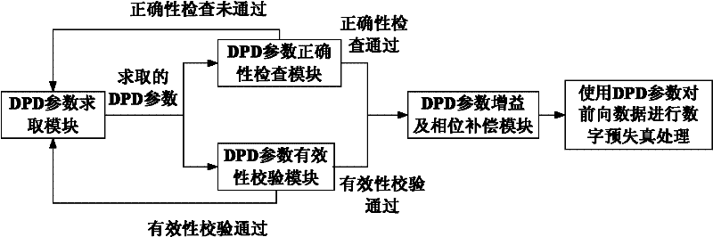 Digital pre-distortion (DPD) parameter monitoring device and method