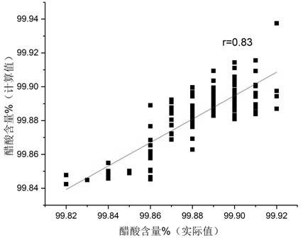 Method for measuring content of acetic acid in acetic acid production in real time