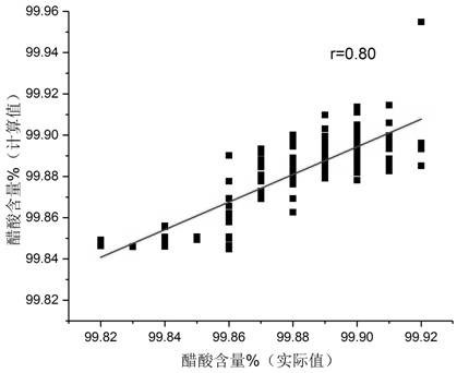 Method for measuring content of acetic acid in acetic acid production in real time