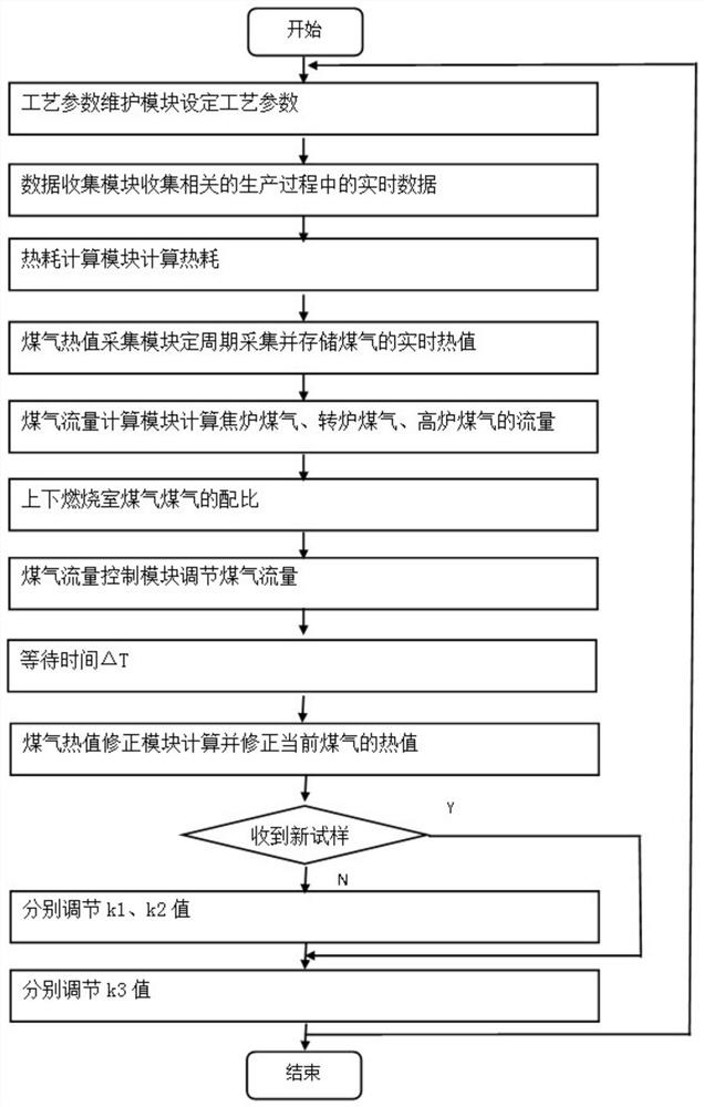 A sleeve kiln gas intelligent control device and control method