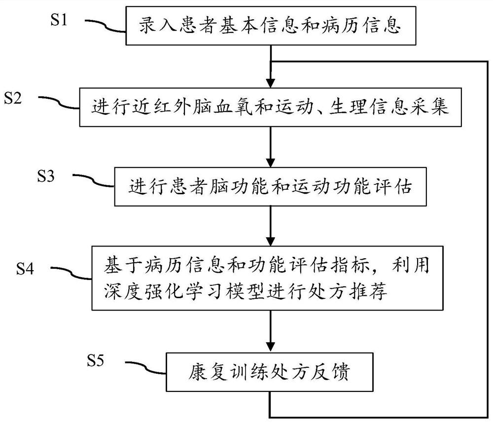 Self-adaptive recommendation method and system for rehabilitation training prescription based on deep reinforcement learning