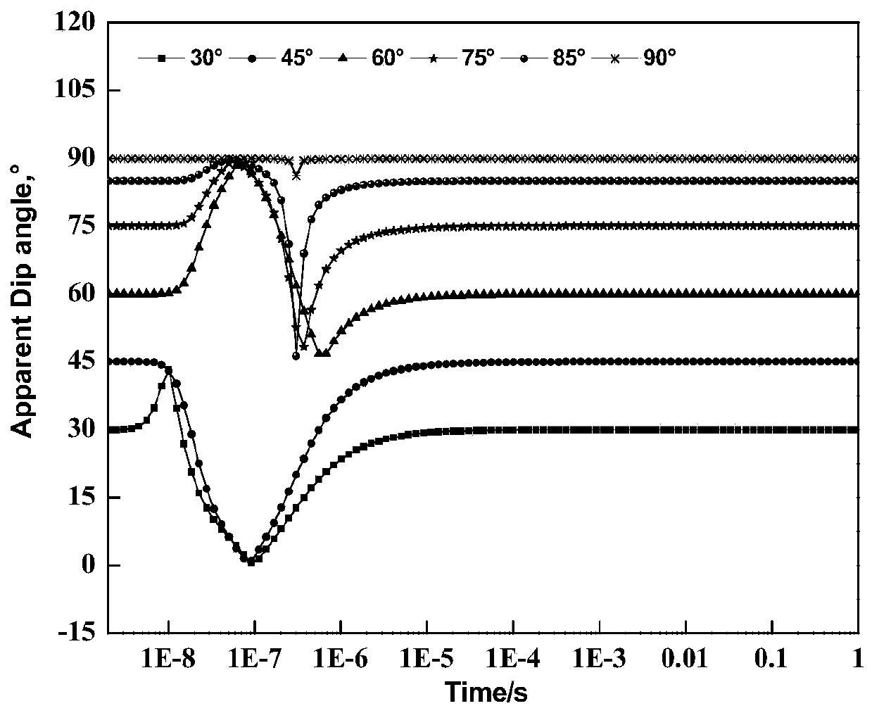 Anisotropic formation dip angle determination method based on transient multi-component induction logging