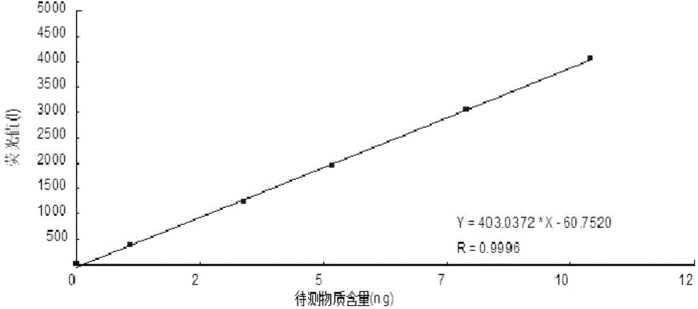 Rapid determination method for arsenic in aquatic products