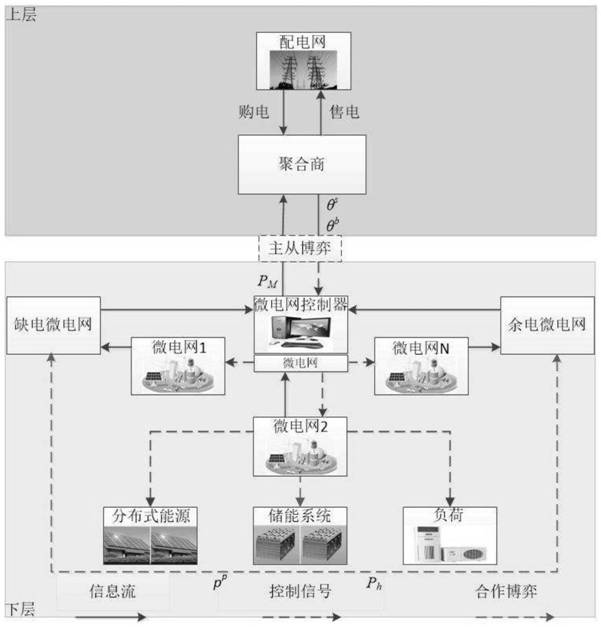 Multi-microgrid double-layer coordination optimization scheduling method based on mixed game