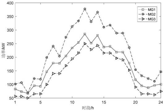 Multi-microgrid double-layer coordination optimization scheduling method based on mixed game