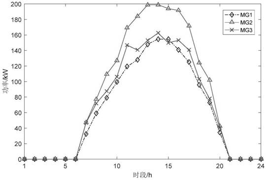 Multi-microgrid double-layer coordination optimization scheduling method based on mixed game