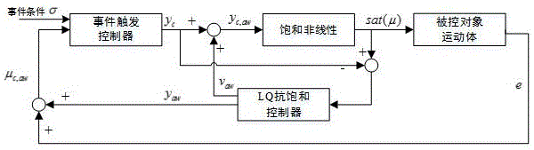 Saturation problem moving body attitude event-triggered control method with actuator