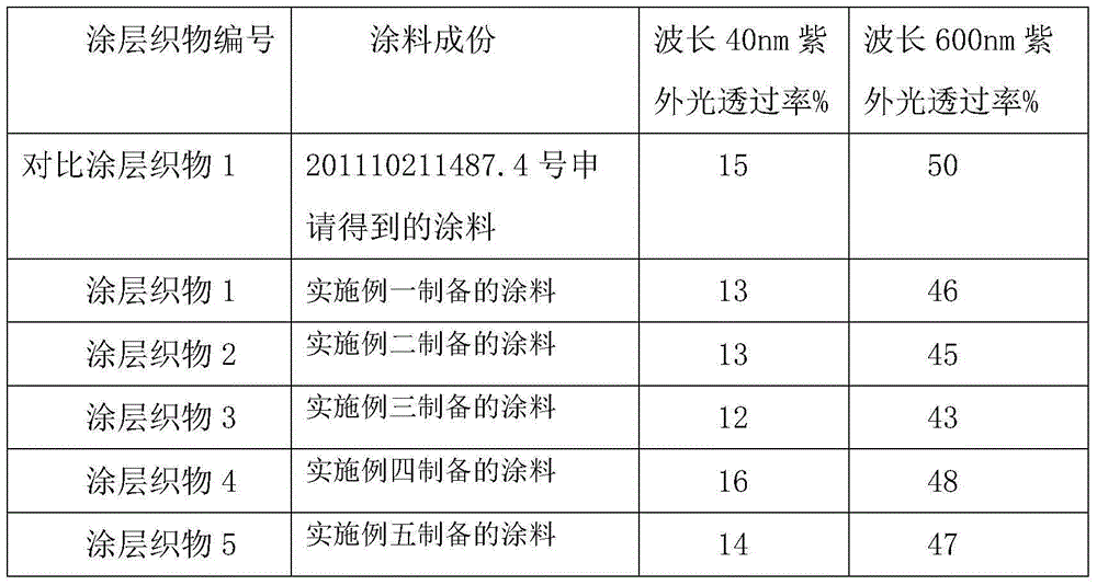 Fabric ultraviolet shielding coating material and preparation method