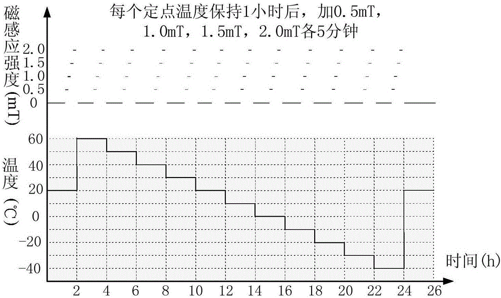 Zero-offset magnetic field sensitivity testing method and magnetic zero-offset temperature compensating method of laser gyroscope