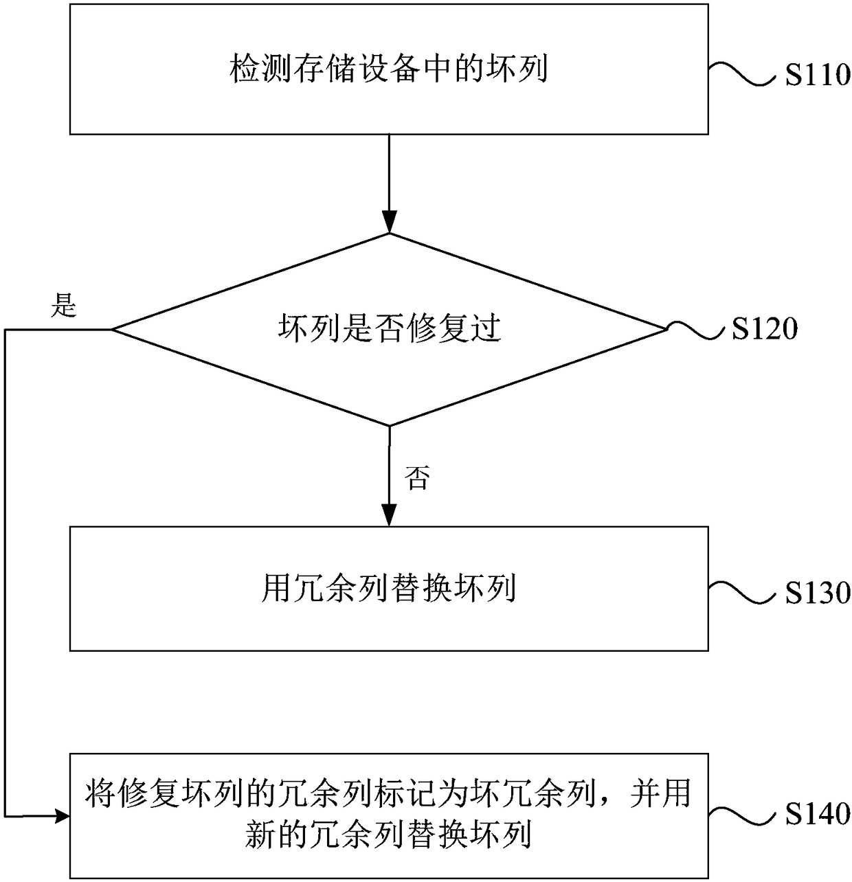 Column repair method and device based on NAND flash memory and NAND storage device