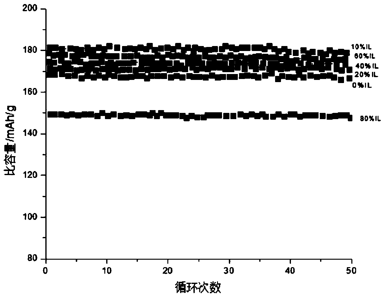 High-capacity imidazole ionic liquid as well as preparation method and application thereof