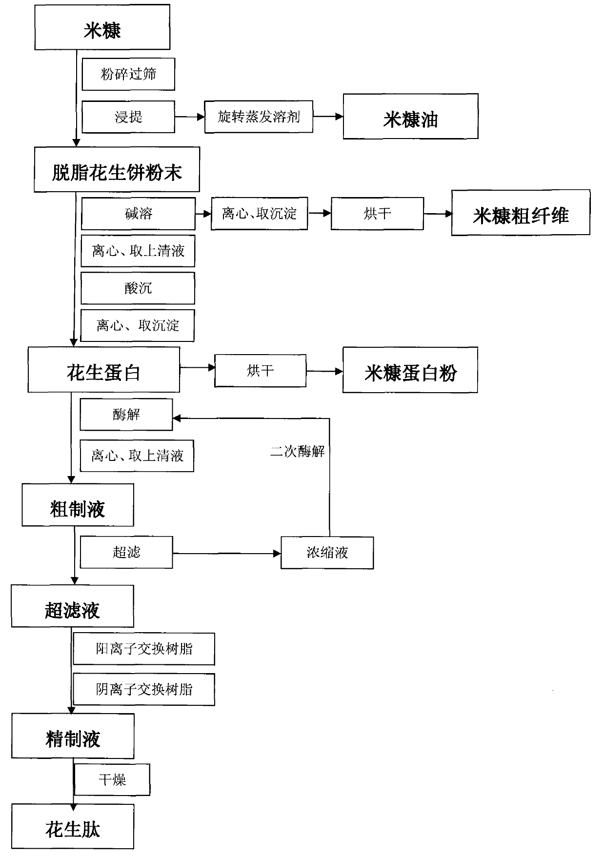 Method for comprehensively utilizing rice bran